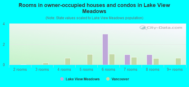 Rooms in owner-occupied houses and condos in Lake View Meadows