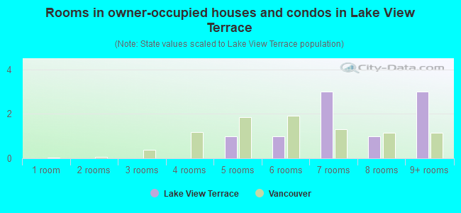 Rooms in owner-occupied houses and condos in Lake View Terrace