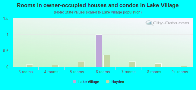 Rooms in owner-occupied houses and condos in Lake Village