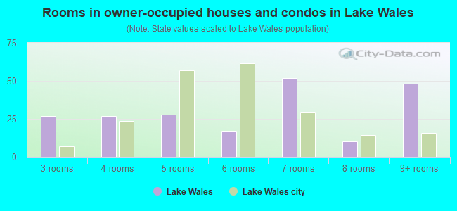 Rooms in owner-occupied houses and condos in Lake Wales