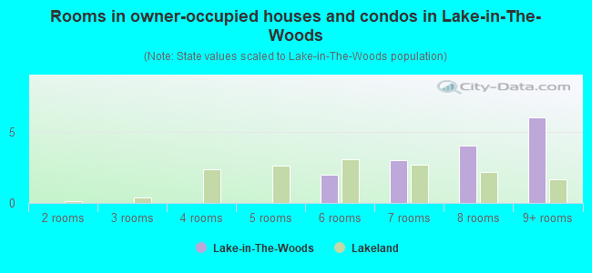 Rooms in owner-occupied houses and condos in Lake-in-The-Woods