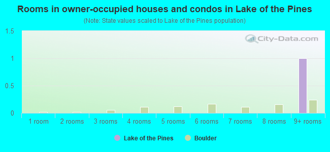 Rooms in owner-occupied houses and condos in Lake of the Pines