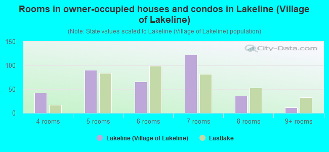 Rooms in owner-occupied houses and condos in Lakeline (Village of Lakeline)