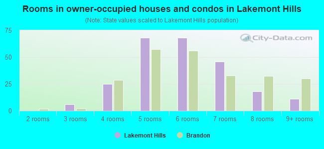 Rooms in owner-occupied houses and condos in Lakemont Hills