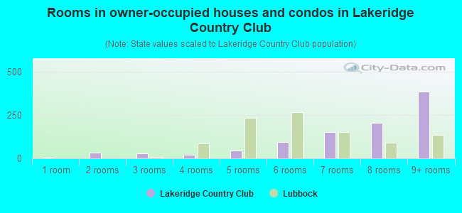 Rooms in owner-occupied houses and condos in Lakeridge Country Club