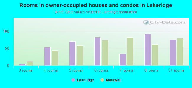 Rooms in owner-occupied houses and condos in Lakeridge