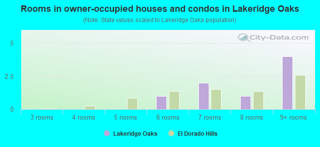 Rooms in owner-occupied houses and condos in Lakeridge Oaks
