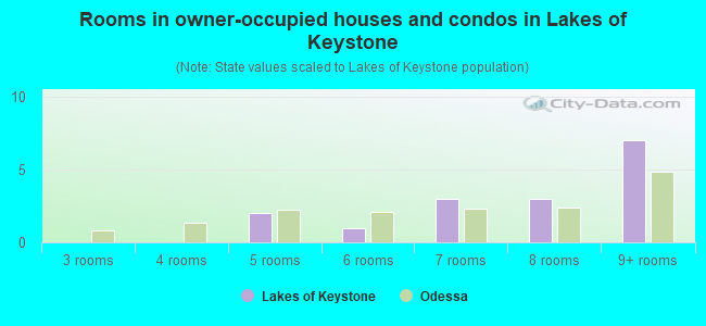 Rooms in owner-occupied houses and condos in Lakes of Keystone