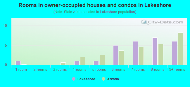 Rooms in owner-occupied houses and condos in Lakeshore