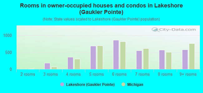 Rooms in owner-occupied houses and condos in Lakeshore (Gaukler Pointe)