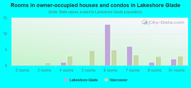 Rooms in owner-occupied houses and condos in Lakeshore Glade