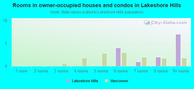Rooms in owner-occupied houses and condos in Lakeshore Hills