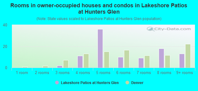 Rooms in owner-occupied houses and condos in Lakeshore Patios at Hunters Glen