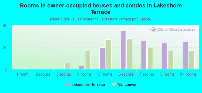 Rooms in owner-occupied houses and condos in Lakeshore Terrace