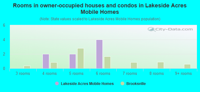 Rooms in owner-occupied houses and condos in Lakeside Acres Mobile Homes