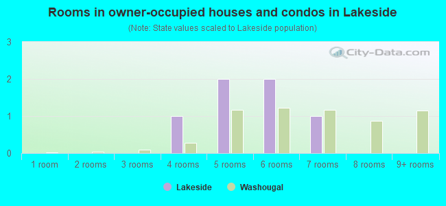 Rooms in owner-occupied houses and condos in Lakeside