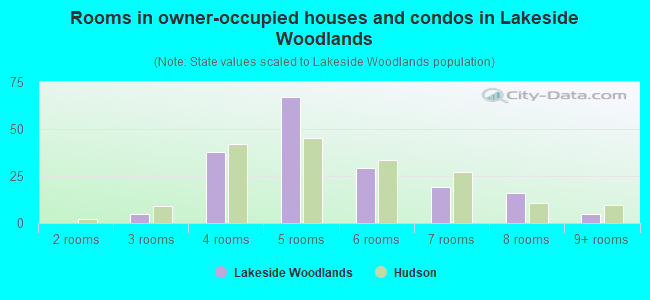 Rooms in owner-occupied houses and condos in Lakeside Woodlands