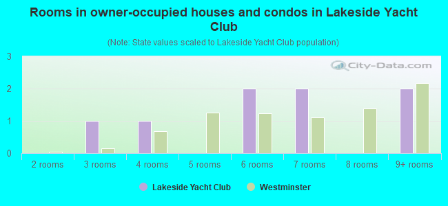 Rooms in owner-occupied houses and condos in Lakeside Yacht Club