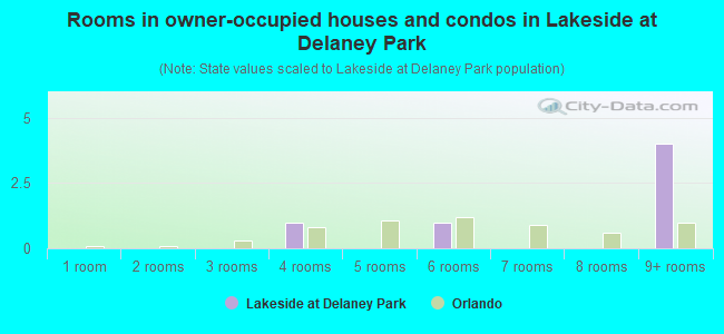 Rooms in owner-occupied houses and condos in Lakeside at Delaney Park