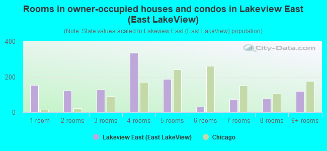 Rooms in owner-occupied houses and condos in Lakeview East (East LakeView)