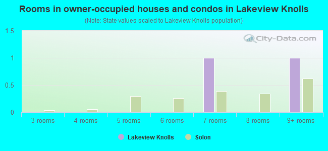 Rooms in owner-occupied houses and condos in Lakeview Knolls