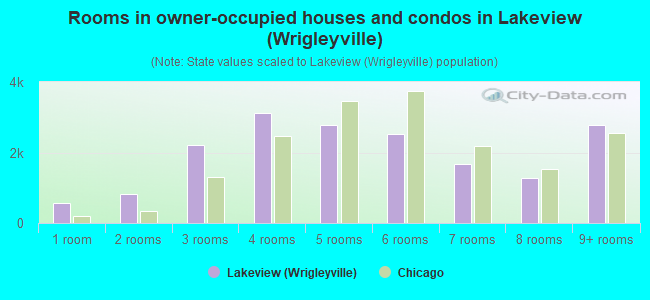 Rooms in owner-occupied houses and condos in Lakeview (Wrigleyville)