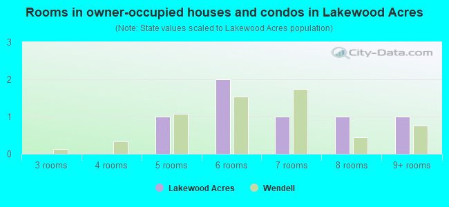 Rooms in owner-occupied houses and condos in Lakewood Acres