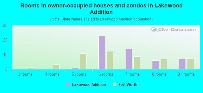 Rooms in owner-occupied houses and condos in Lakewood Addition