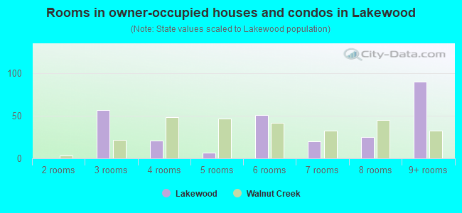 Rooms in owner-occupied houses and condos in Lakewood