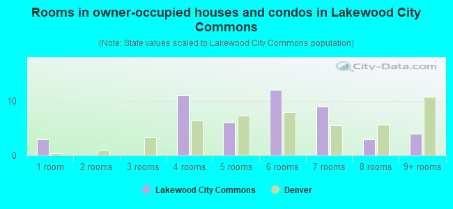 Rooms in owner-occupied houses and condos in Lakewood City Commons