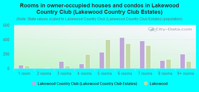 Rooms in owner-occupied houses and condos in Lakewood Country Club (Lakewood Country Club Estates)