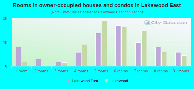 Rooms in owner-occupied houses and condos in Lakewood East