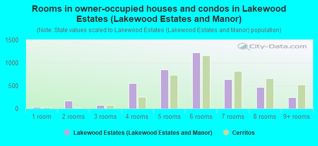 Rooms in owner-occupied houses and condos in Lakewood Estates (Lakewood Estates and Manor)