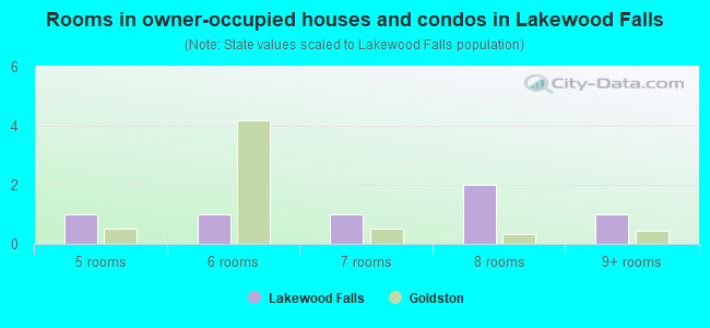 Rooms in owner-occupied houses and condos in Lakewood Falls