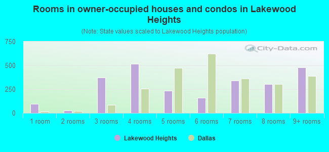 Rooms in owner-occupied houses and condos in Lakewood Heights
