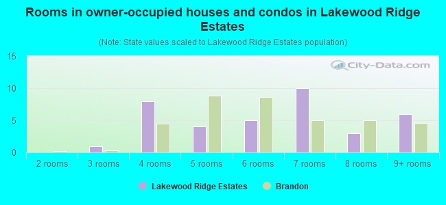 Rooms in owner-occupied houses and condos in Lakewood Ridge Estates