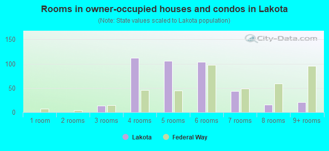 Rooms in owner-occupied houses and condos in Lakota