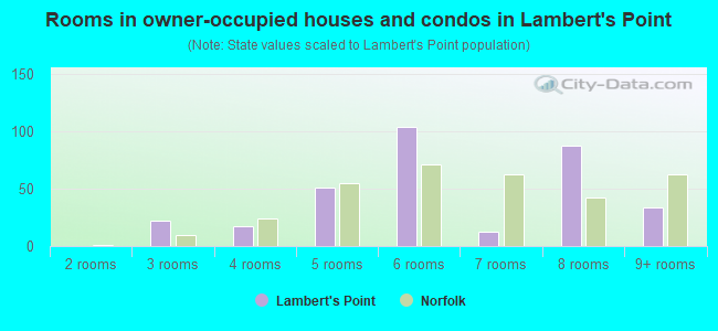 Rooms in owner-occupied houses and condos in Lambert's Point