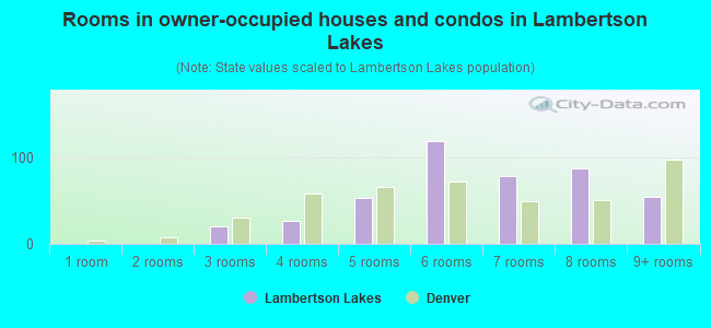 Rooms in owner-occupied houses and condos in Lambertson Lakes