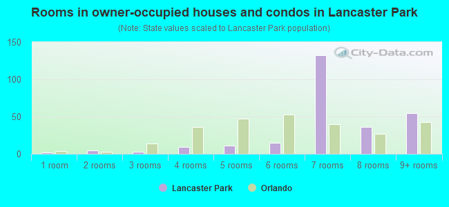 Rooms in owner-occupied houses and condos in Lancaster Park