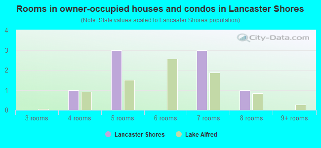 Rooms in owner-occupied houses and condos in Lancaster Shores