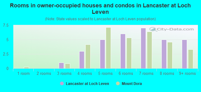 Rooms in owner-occupied houses and condos in Lancaster at Loch Leven