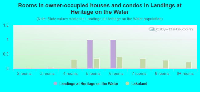 Rooms in owner-occupied houses and condos in Landings at Heritage on the Water