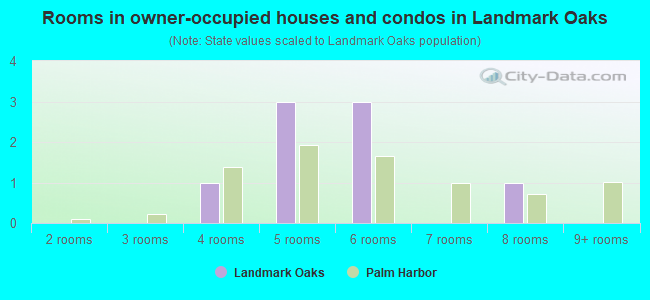 Rooms in owner-occupied houses and condos in Landmark Oaks