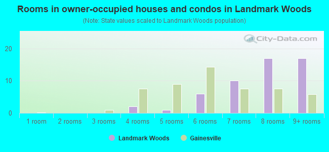Rooms in owner-occupied houses and condos in Landmark Woods