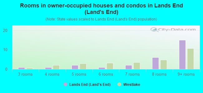 Rooms in owner-occupied houses and condos in Lands End (Land's End)