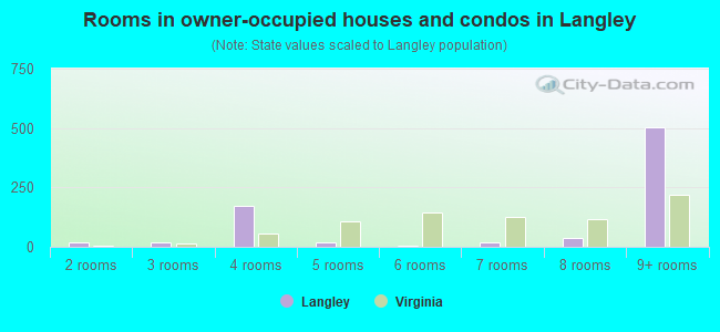 Rooms in owner-occupied houses and condos in Langley