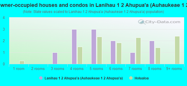 Rooms in owner-occupied houses and condos in Lanihau 1  2 Ahupua`a (Auhaukeae 1  2 Ahupua`a)