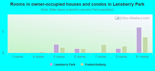 Rooms in owner-occupied houses and condos in Lansberry Park