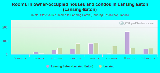 Rooms in owner-occupied houses and condos in Lansing Eaton (Lansing-Eaton)